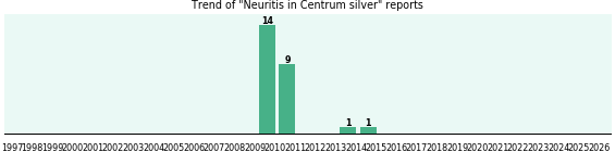 Could Centrum silver cause Neuritis?